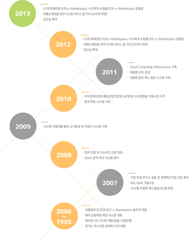 ㈜뉴런시스템 기업연혁