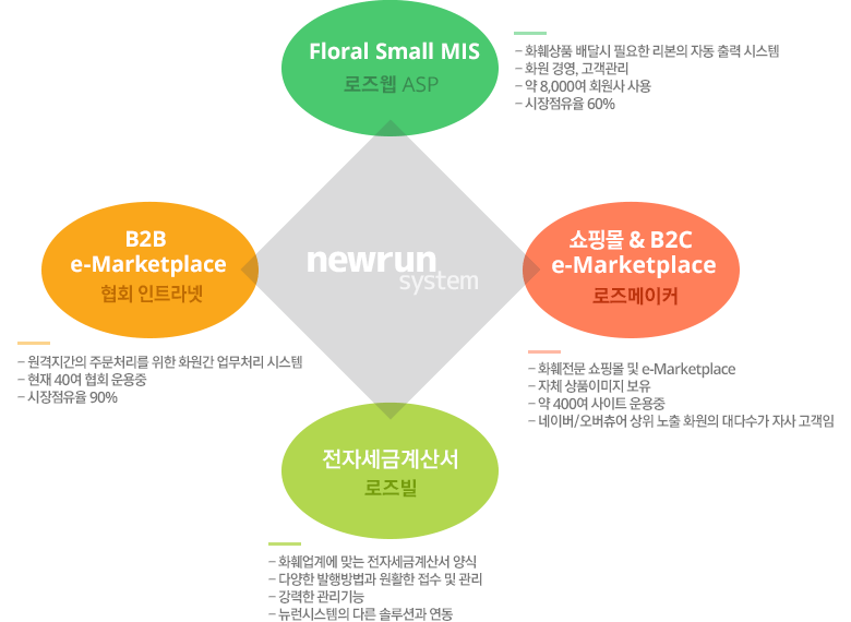 ㈜뉴런시스템은 로즈웹 ASP와 협회 인트라넷과 로즈메이커,로즈빌을 운영하고 있습니다. 